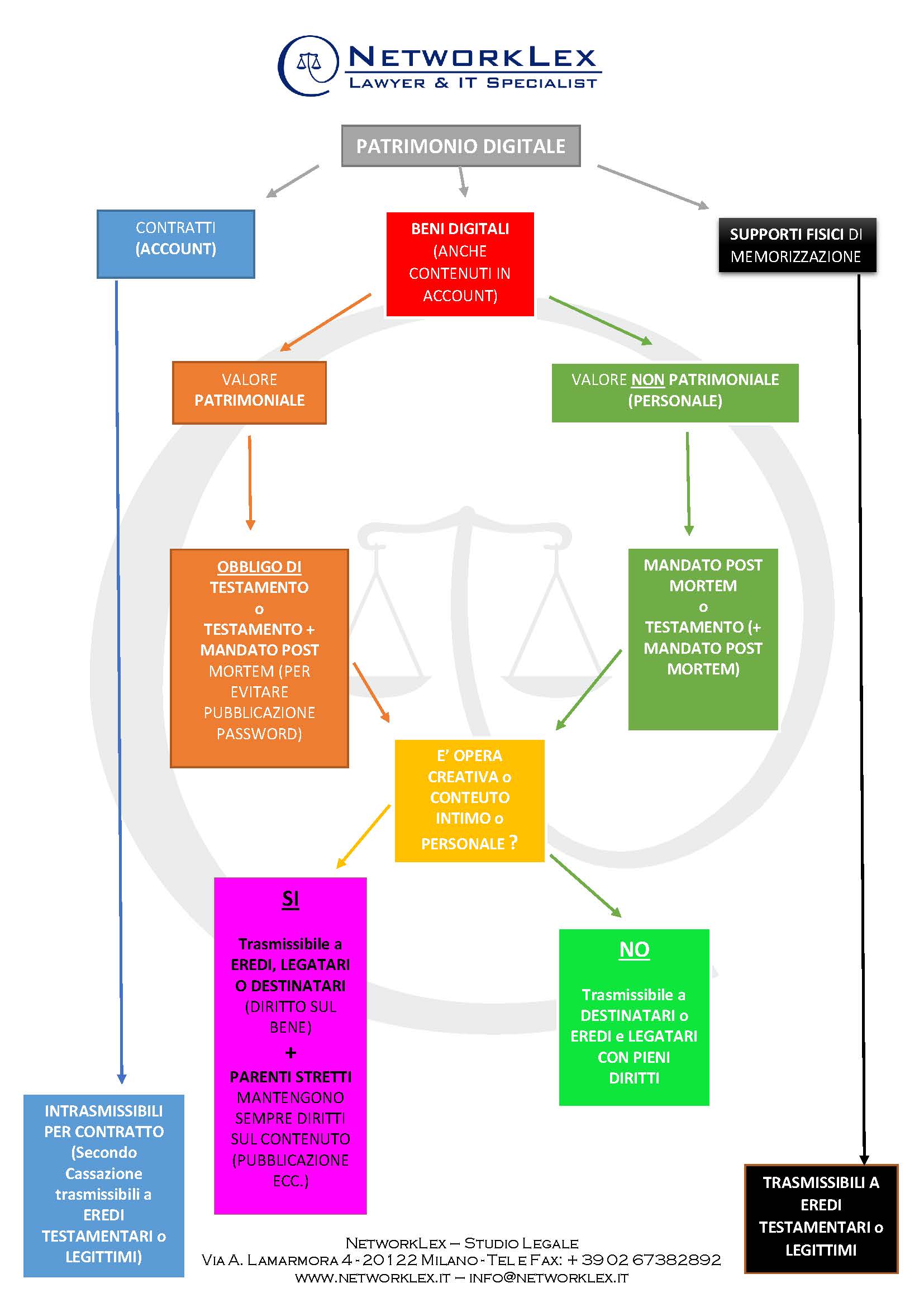 Come funziona l'eredità digitale Studio Legale Networklex